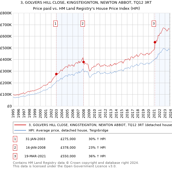 3, GOLVERS HILL CLOSE, KINGSTEIGNTON, NEWTON ABBOT, TQ12 3RT: Price paid vs HM Land Registry's House Price Index