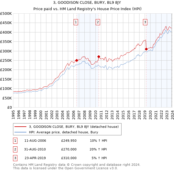 3, GOODISON CLOSE, BURY, BL9 8JY: Price paid vs HM Land Registry's House Price Index