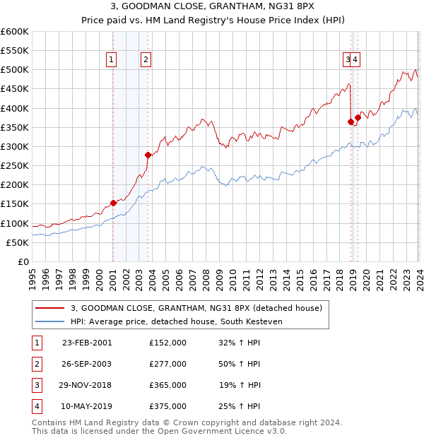 3, GOODMAN CLOSE, GRANTHAM, NG31 8PX: Price paid vs HM Land Registry's House Price Index