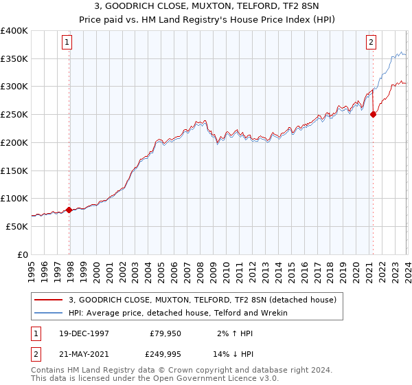 3, GOODRICH CLOSE, MUXTON, TELFORD, TF2 8SN: Price paid vs HM Land Registry's House Price Index
