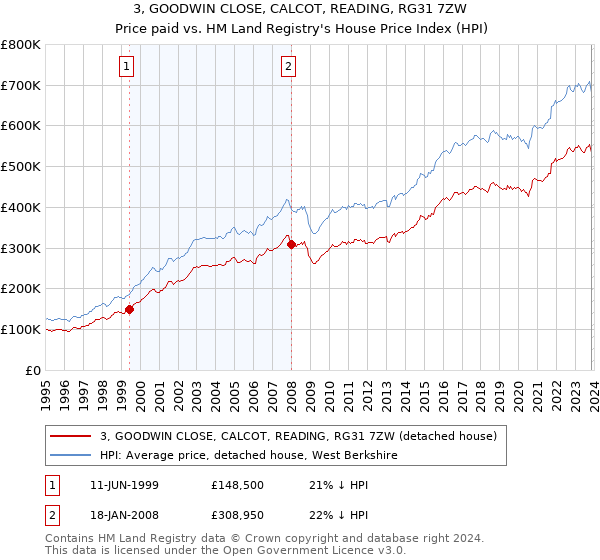 3, GOODWIN CLOSE, CALCOT, READING, RG31 7ZW: Price paid vs HM Land Registry's House Price Index