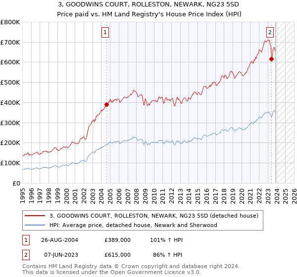 3, GOODWINS COURT, ROLLESTON, NEWARK, NG23 5SD: Price paid vs HM Land Registry's House Price Index