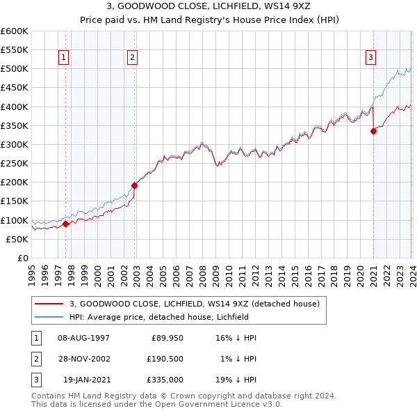 3, GOODWOOD CLOSE, LICHFIELD, WS14 9XZ: Price paid vs HM Land Registry's House Price Index