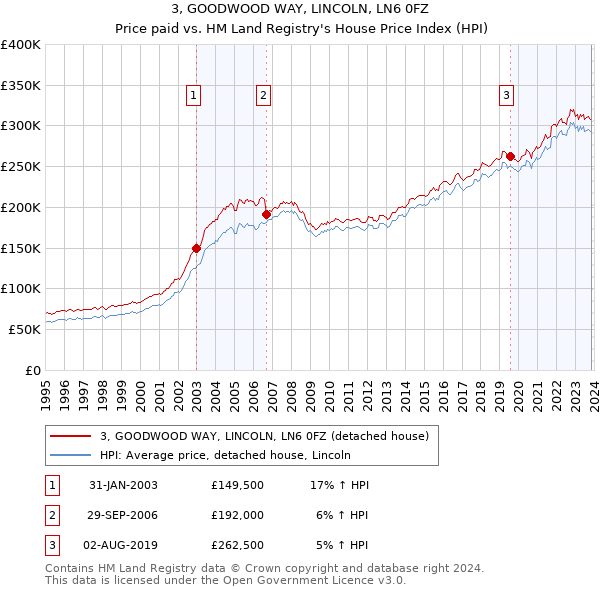 3, GOODWOOD WAY, LINCOLN, LN6 0FZ: Price paid vs HM Land Registry's House Price Index