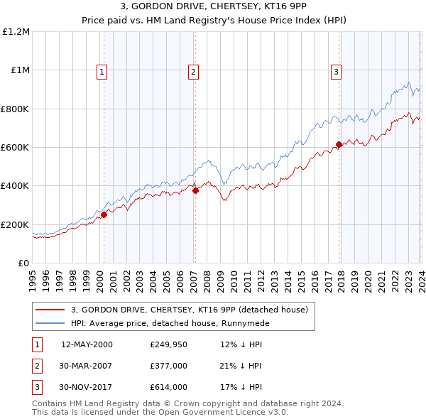3, GORDON DRIVE, CHERTSEY, KT16 9PP: Price paid vs HM Land Registry's House Price Index
