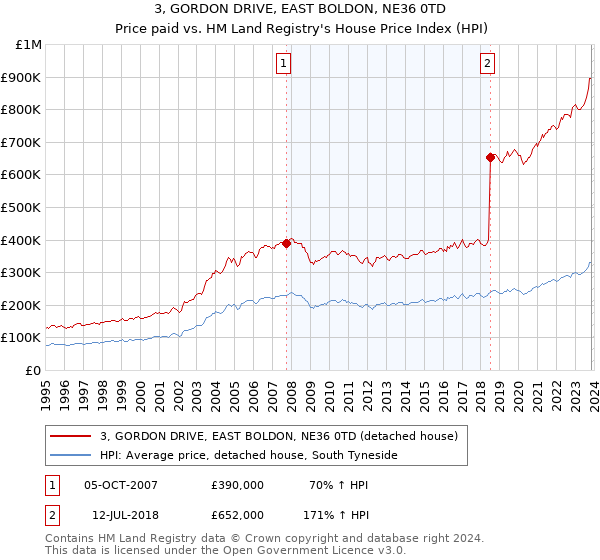 3, GORDON DRIVE, EAST BOLDON, NE36 0TD: Price paid vs HM Land Registry's House Price Index