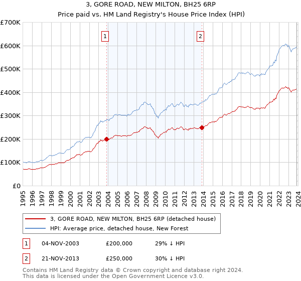3, GORE ROAD, NEW MILTON, BH25 6RP: Price paid vs HM Land Registry's House Price Index
