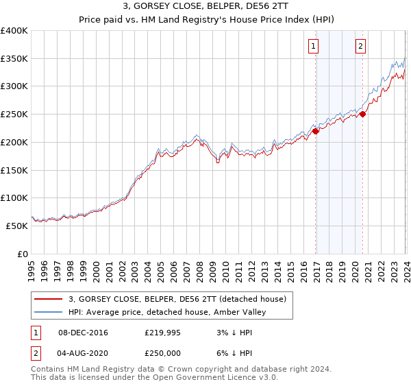 3, GORSEY CLOSE, BELPER, DE56 2TT: Price paid vs HM Land Registry's House Price Index