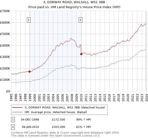 3, GORWAY ROAD, WALSALL, WS1 3BB: Price paid vs HM Land Registry's House Price Index