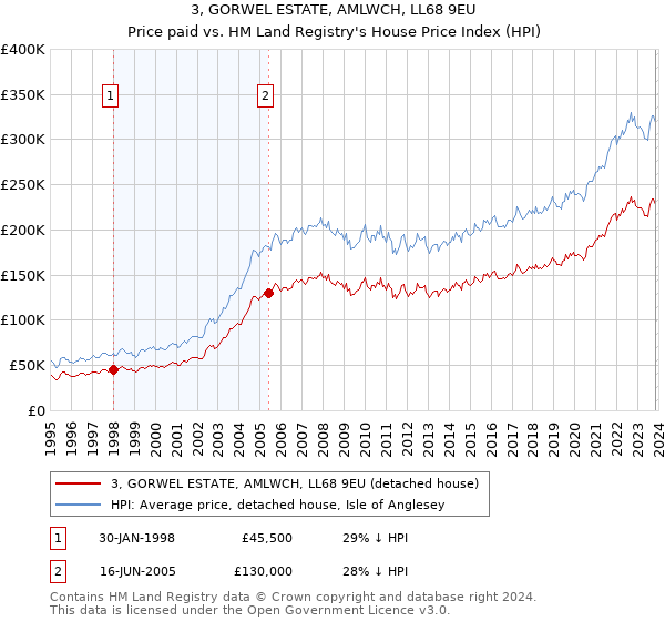 3, GORWEL ESTATE, AMLWCH, LL68 9EU: Price paid vs HM Land Registry's House Price Index