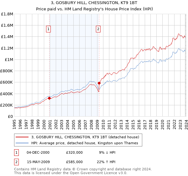 3, GOSBURY HILL, CHESSINGTON, KT9 1BT: Price paid vs HM Land Registry's House Price Index