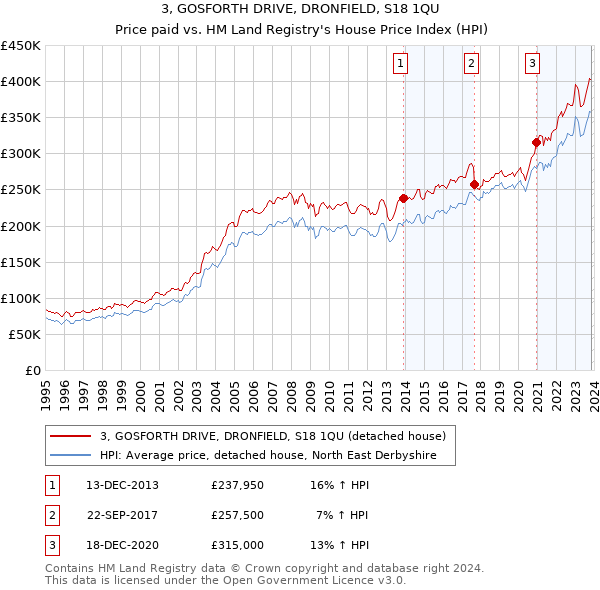 3, GOSFORTH DRIVE, DRONFIELD, S18 1QU: Price paid vs HM Land Registry's House Price Index