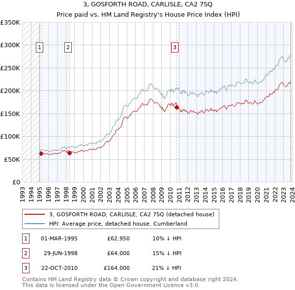 3, GOSFORTH ROAD, CARLISLE, CA2 7SQ: Price paid vs HM Land Registry's House Price Index