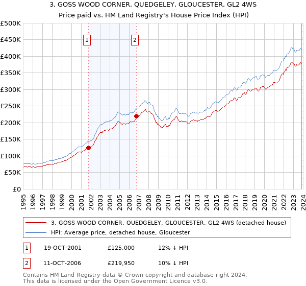 3, GOSS WOOD CORNER, QUEDGELEY, GLOUCESTER, GL2 4WS: Price paid vs HM Land Registry's House Price Index