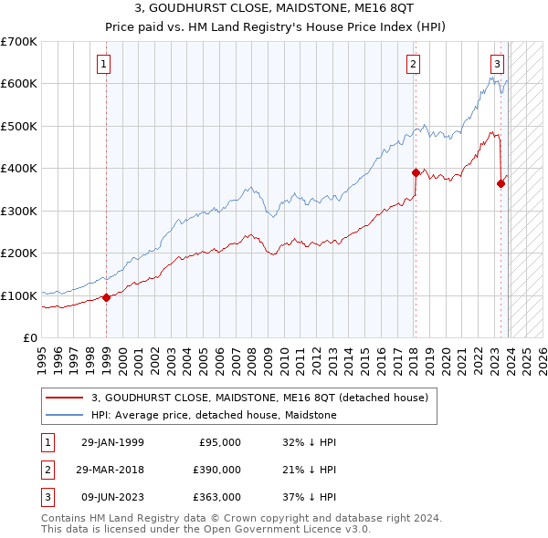 3, GOUDHURST CLOSE, MAIDSTONE, ME16 8QT: Price paid vs HM Land Registry's House Price Index