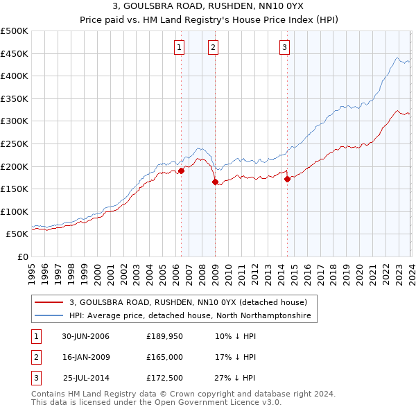 3, GOULSBRA ROAD, RUSHDEN, NN10 0YX: Price paid vs HM Land Registry's House Price Index