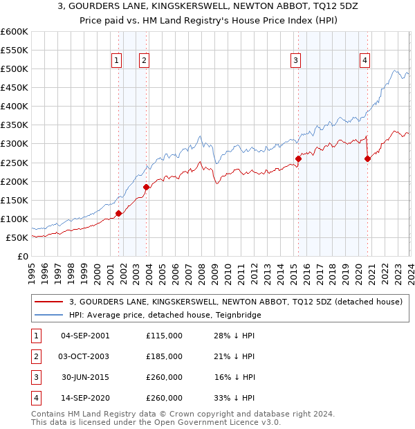 3, GOURDERS LANE, KINGSKERSWELL, NEWTON ABBOT, TQ12 5DZ: Price paid vs HM Land Registry's House Price Index