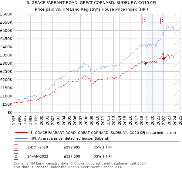 3, GRACE FARRANT ROAD, GREAT CORNARD, SUDBURY, CO10 0FJ: Price paid vs HM Land Registry's House Price Index