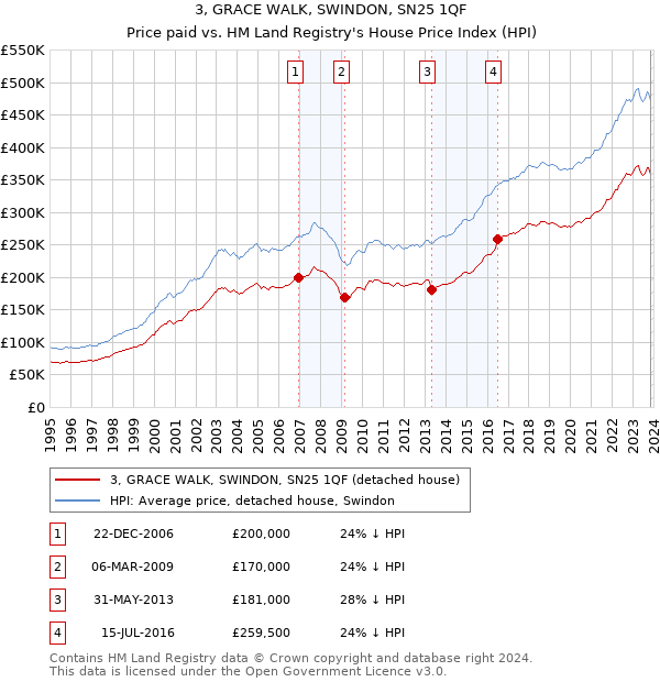 3, GRACE WALK, SWINDON, SN25 1QF: Price paid vs HM Land Registry's House Price Index