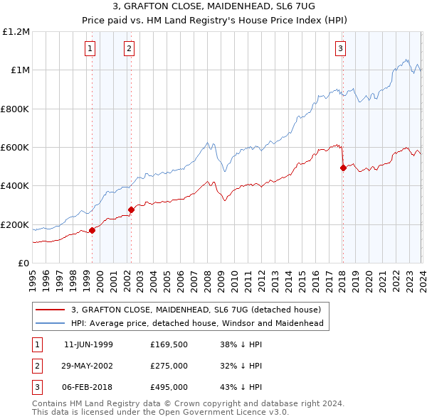 3, GRAFTON CLOSE, MAIDENHEAD, SL6 7UG: Price paid vs HM Land Registry's House Price Index