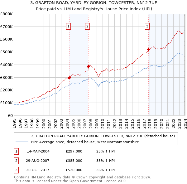 3, GRAFTON ROAD, YARDLEY GOBION, TOWCESTER, NN12 7UE: Price paid vs HM Land Registry's House Price Index