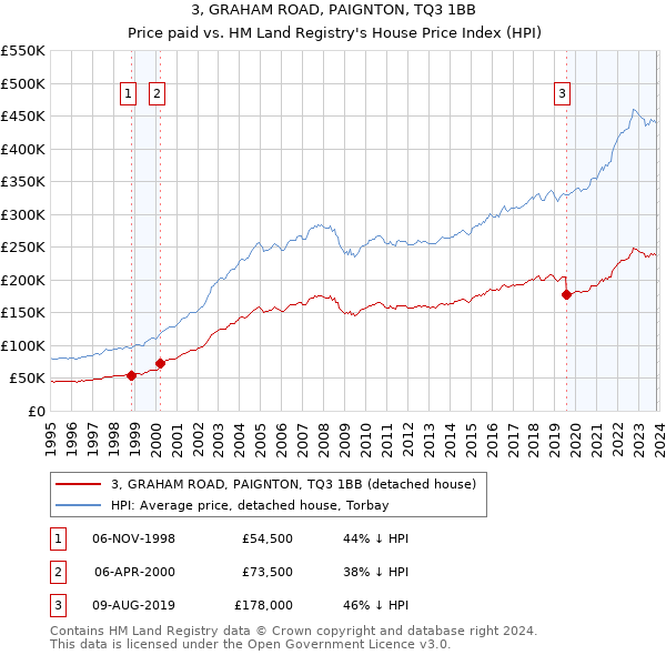 3, GRAHAM ROAD, PAIGNTON, TQ3 1BB: Price paid vs HM Land Registry's House Price Index