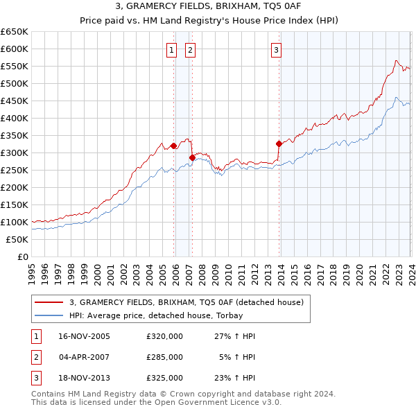3, GRAMERCY FIELDS, BRIXHAM, TQ5 0AF: Price paid vs HM Land Registry's House Price Index