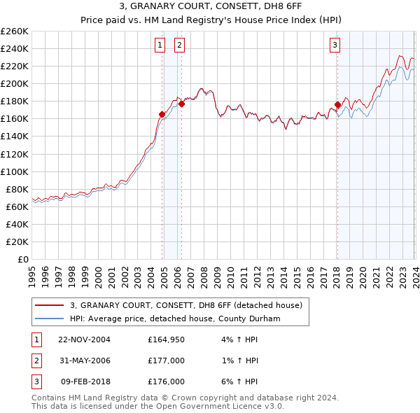 3, GRANARY COURT, CONSETT, DH8 6FF: Price paid vs HM Land Registry's House Price Index