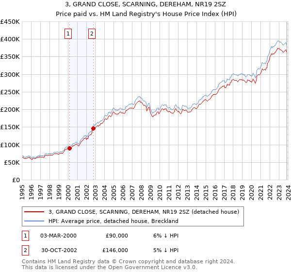 3, GRAND CLOSE, SCARNING, DEREHAM, NR19 2SZ: Price paid vs HM Land Registry's House Price Index