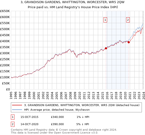 3, GRANDISON GARDENS, WHITTINGTON, WORCESTER, WR5 2QW: Price paid vs HM Land Registry's House Price Index