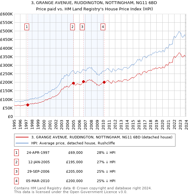 3, GRANGE AVENUE, RUDDINGTON, NOTTINGHAM, NG11 6BD: Price paid vs HM Land Registry's House Price Index