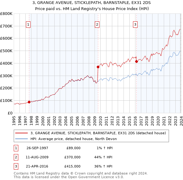 3, GRANGE AVENUE, STICKLEPATH, BARNSTAPLE, EX31 2DS: Price paid vs HM Land Registry's House Price Index