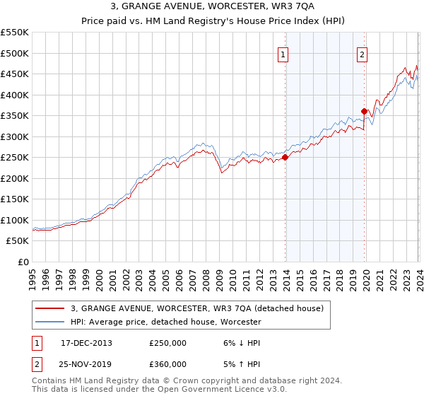 3, GRANGE AVENUE, WORCESTER, WR3 7QA: Price paid vs HM Land Registry's House Price Index