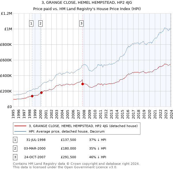 3, GRANGE CLOSE, HEMEL HEMPSTEAD, HP2 4JG: Price paid vs HM Land Registry's House Price Index
