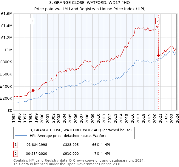 3, GRANGE CLOSE, WATFORD, WD17 4HQ: Price paid vs HM Land Registry's House Price Index