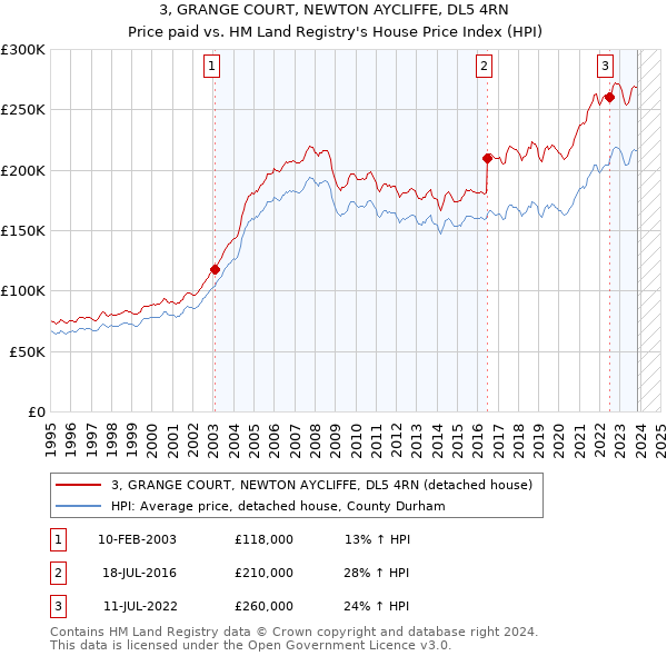 3, GRANGE COURT, NEWTON AYCLIFFE, DL5 4RN: Price paid vs HM Land Registry's House Price Index