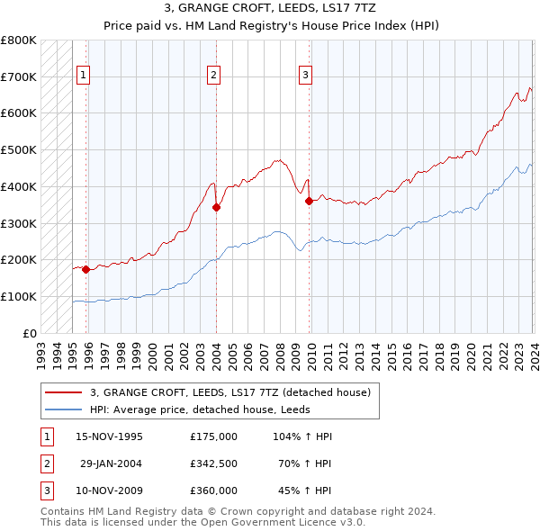 3, GRANGE CROFT, LEEDS, LS17 7TZ: Price paid vs HM Land Registry's House Price Index