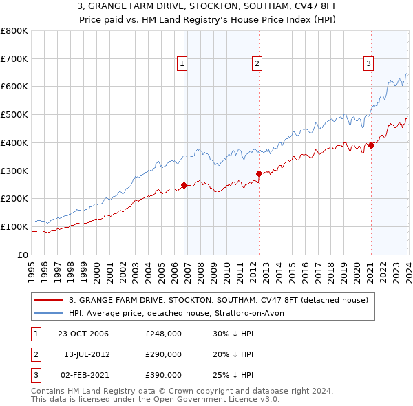 3, GRANGE FARM DRIVE, STOCKTON, SOUTHAM, CV47 8FT: Price paid vs HM Land Registry's House Price Index