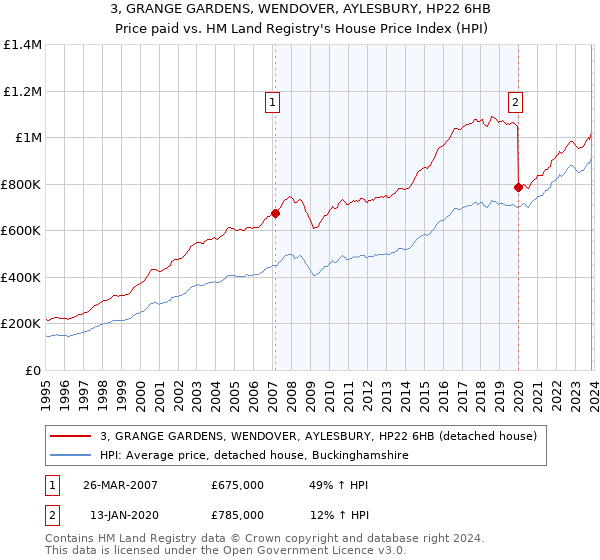 3, GRANGE GARDENS, WENDOVER, AYLESBURY, HP22 6HB: Price paid vs HM Land Registry's House Price Index
