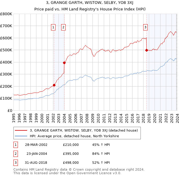 3, GRANGE GARTH, WISTOW, SELBY, YO8 3XJ: Price paid vs HM Land Registry's House Price Index
