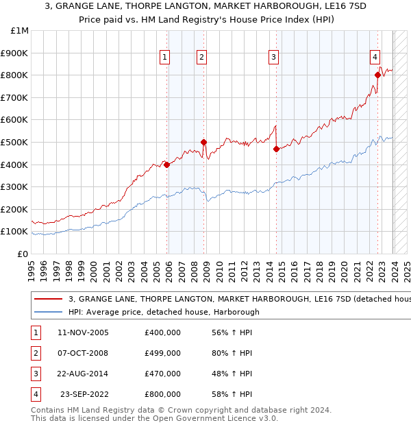 3, GRANGE LANE, THORPE LANGTON, MARKET HARBOROUGH, LE16 7SD: Price paid vs HM Land Registry's House Price Index