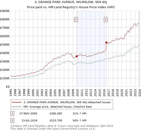 3, GRANGE PARK AVENUE, WILMSLOW, SK9 4AJ: Price paid vs HM Land Registry's House Price Index