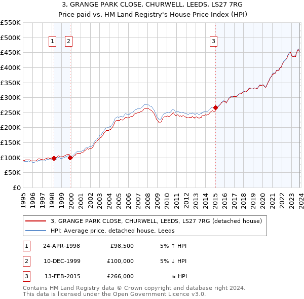 3, GRANGE PARK CLOSE, CHURWELL, LEEDS, LS27 7RG: Price paid vs HM Land Registry's House Price Index