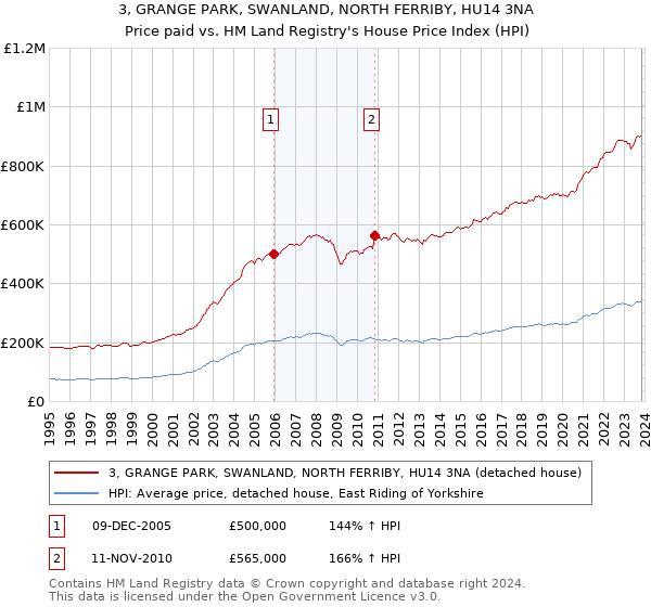 3, GRANGE PARK, SWANLAND, NORTH FERRIBY, HU14 3NA: Price paid vs HM Land Registry's House Price Index