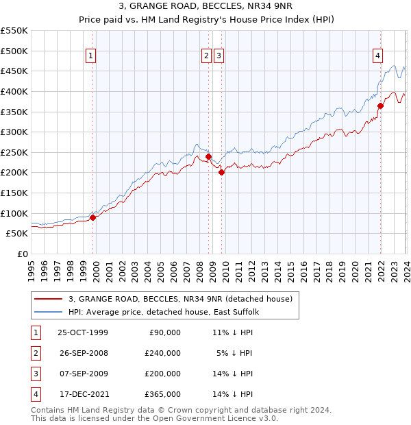 3, GRANGE ROAD, BECCLES, NR34 9NR: Price paid vs HM Land Registry's House Price Index