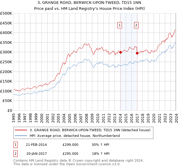 3, GRANGE ROAD, BERWICK-UPON-TWEED, TD15 1NN: Price paid vs HM Land Registry's House Price Index