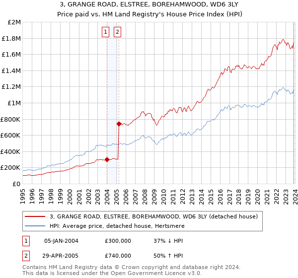 3, GRANGE ROAD, ELSTREE, BOREHAMWOOD, WD6 3LY: Price paid vs HM Land Registry's House Price Index