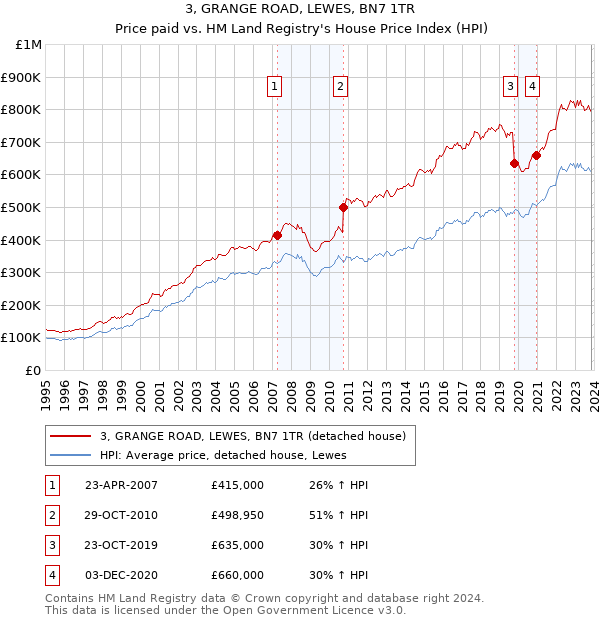 3, GRANGE ROAD, LEWES, BN7 1TR: Price paid vs HM Land Registry's House Price Index