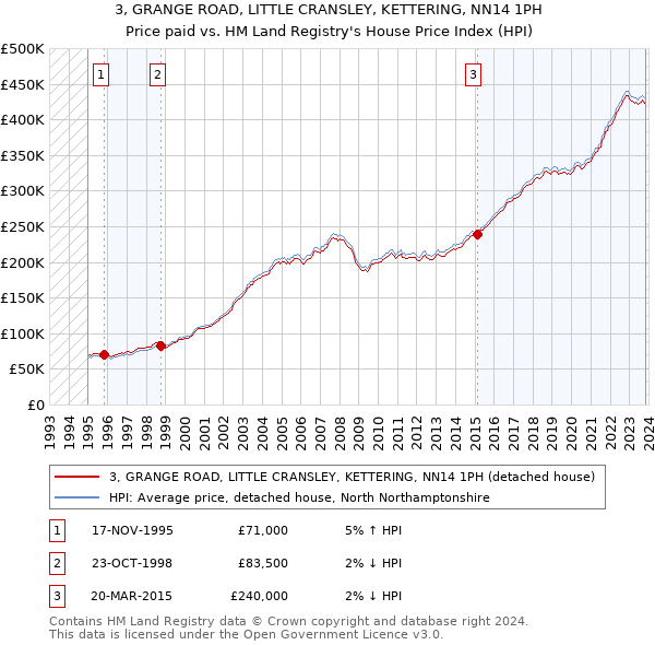 3, GRANGE ROAD, LITTLE CRANSLEY, KETTERING, NN14 1PH: Price paid vs HM Land Registry's House Price Index