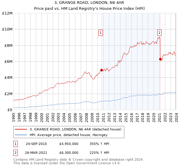 3, GRANGE ROAD, LONDON, N6 4AR: Price paid vs HM Land Registry's House Price Index